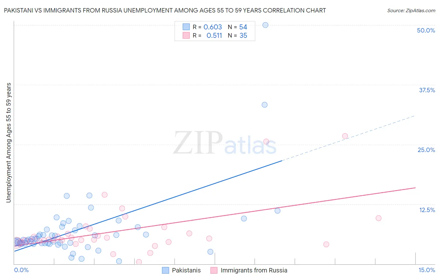 Pakistani vs Immigrants from Russia Unemployment Among Ages 55 to 59 years