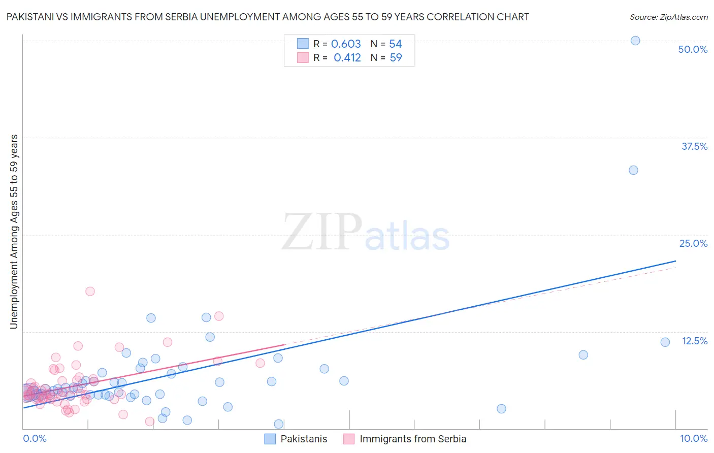 Pakistani vs Immigrants from Serbia Unemployment Among Ages 55 to 59 years