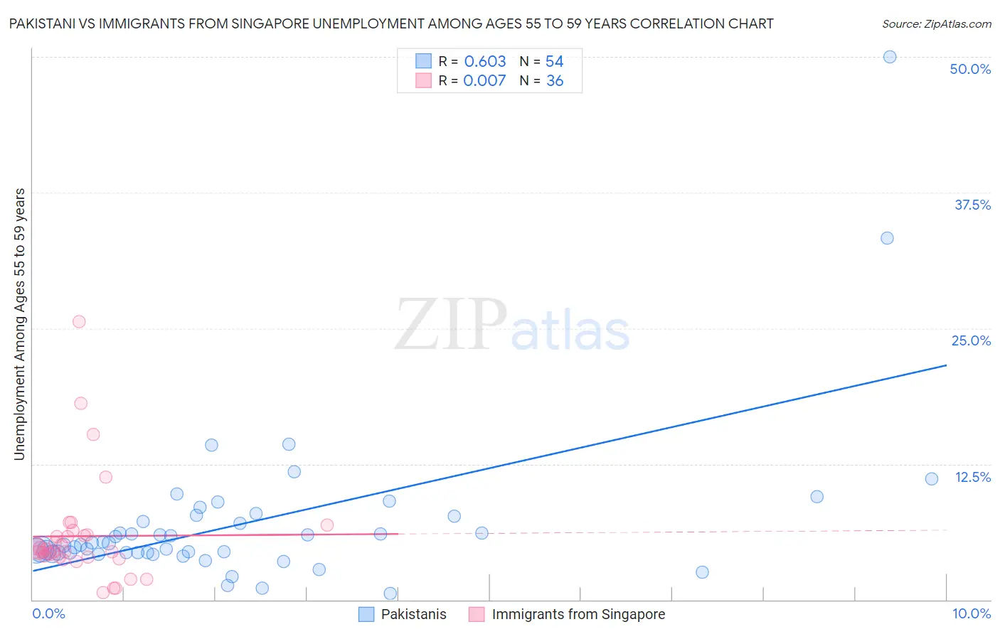 Pakistani vs Immigrants from Singapore Unemployment Among Ages 55 to 59 years