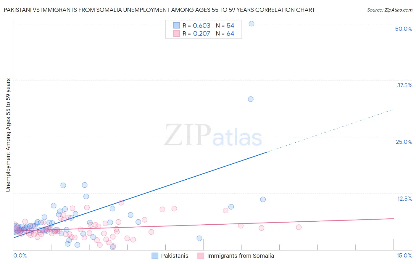 Pakistani vs Immigrants from Somalia Unemployment Among Ages 55 to 59 years