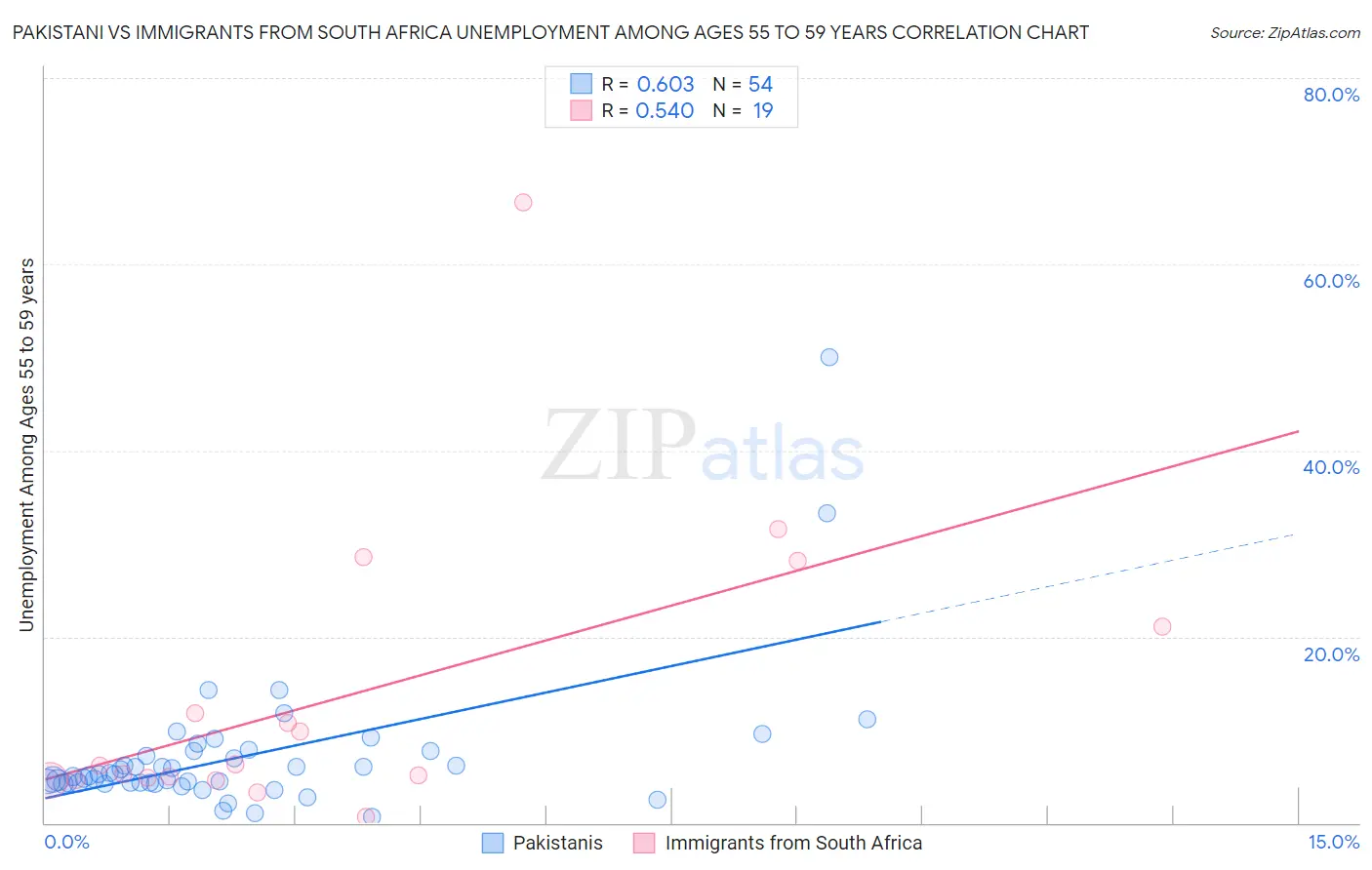 Pakistani vs Immigrants from South Africa Unemployment Among Ages 55 to 59 years