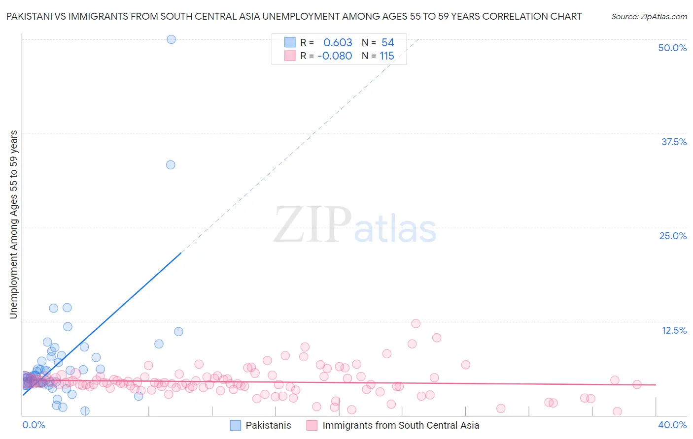 Pakistani vs Immigrants from South Central Asia Unemployment Among Ages 55 to 59 years
