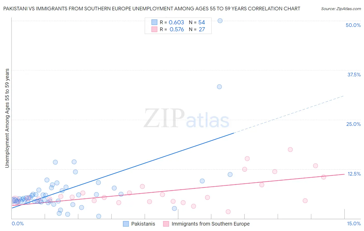 Pakistani vs Immigrants from Southern Europe Unemployment Among Ages 55 to 59 years