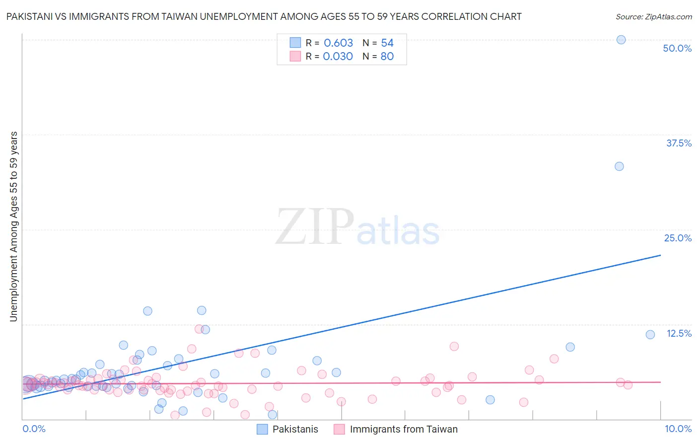 Pakistani vs Immigrants from Taiwan Unemployment Among Ages 55 to 59 years