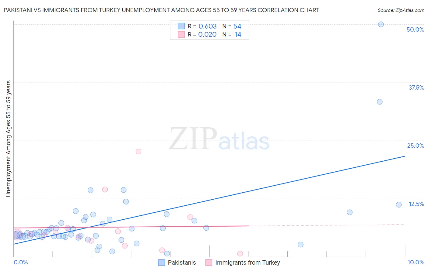 Pakistani vs Immigrants from Turkey Unemployment Among Ages 55 to 59 years