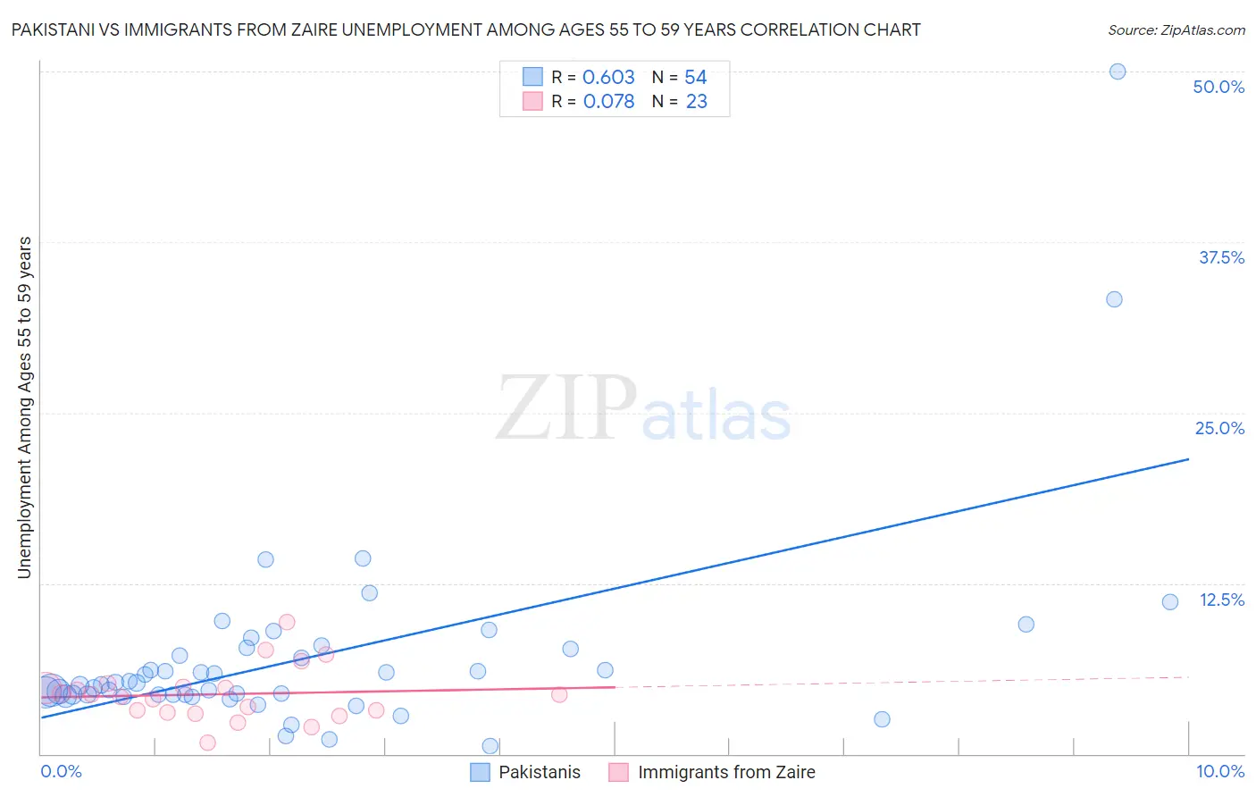 Pakistani vs Immigrants from Zaire Unemployment Among Ages 55 to 59 years
