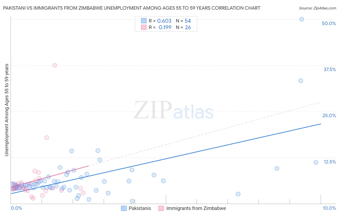 Pakistani vs Immigrants from Zimbabwe Unemployment Among Ages 55 to 59 years