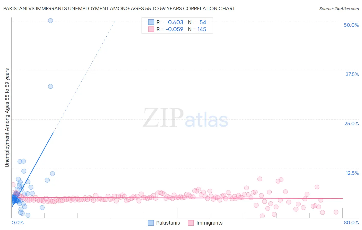Pakistani vs Immigrants Unemployment Among Ages 55 to 59 years