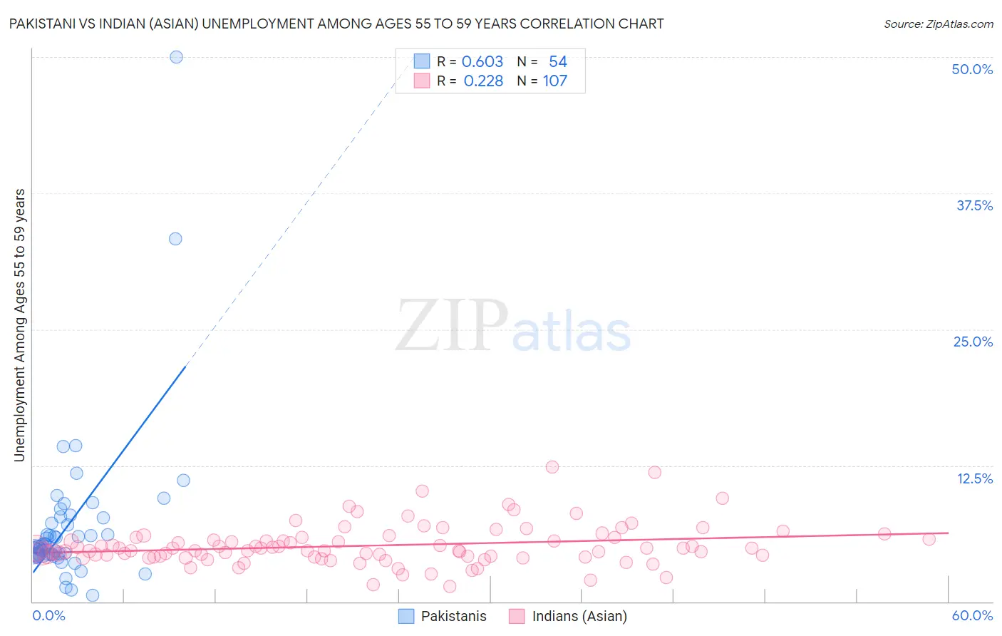 Pakistani vs Indian (Asian) Unemployment Among Ages 55 to 59 years