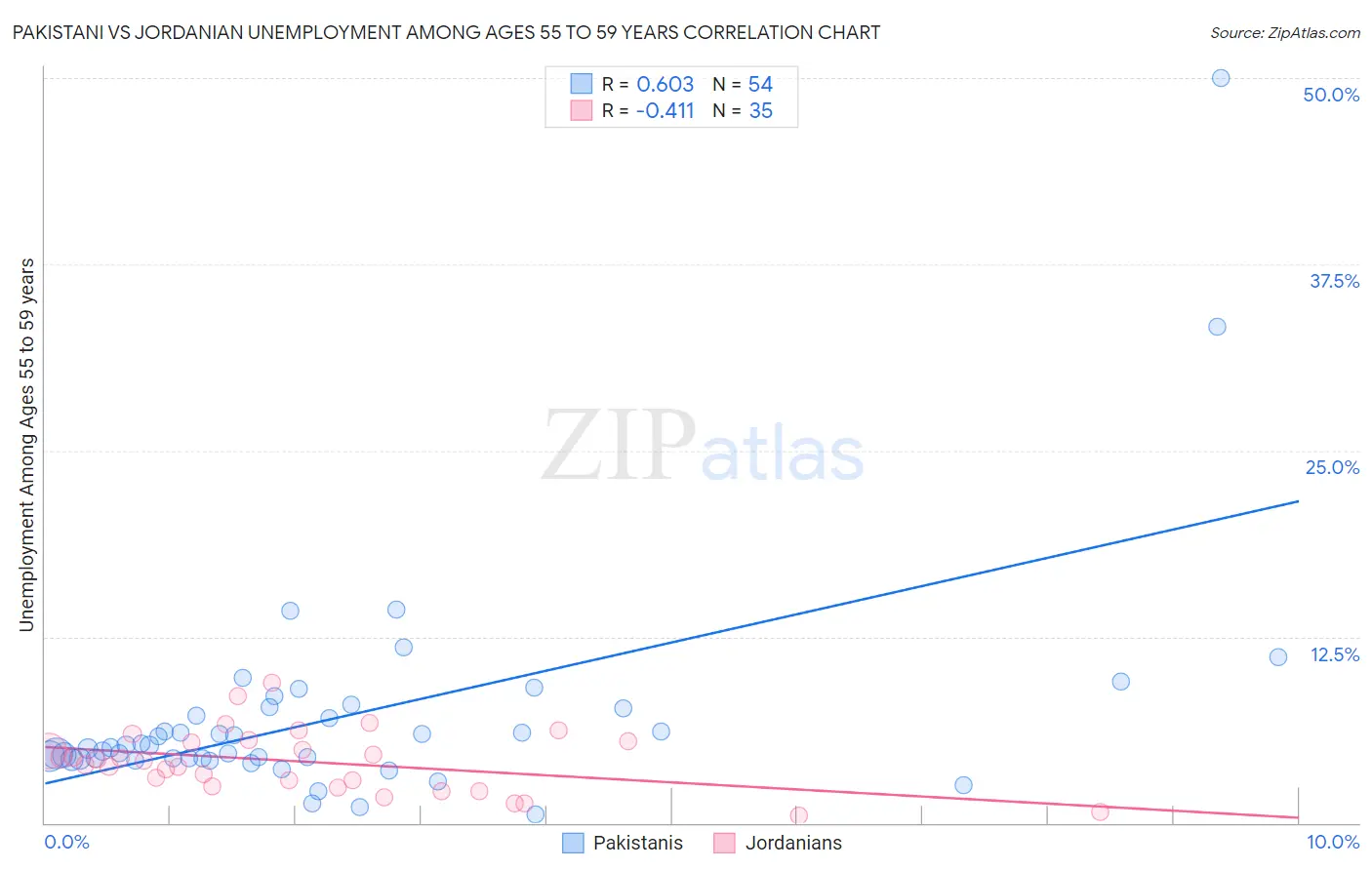 Pakistani vs Jordanian Unemployment Among Ages 55 to 59 years