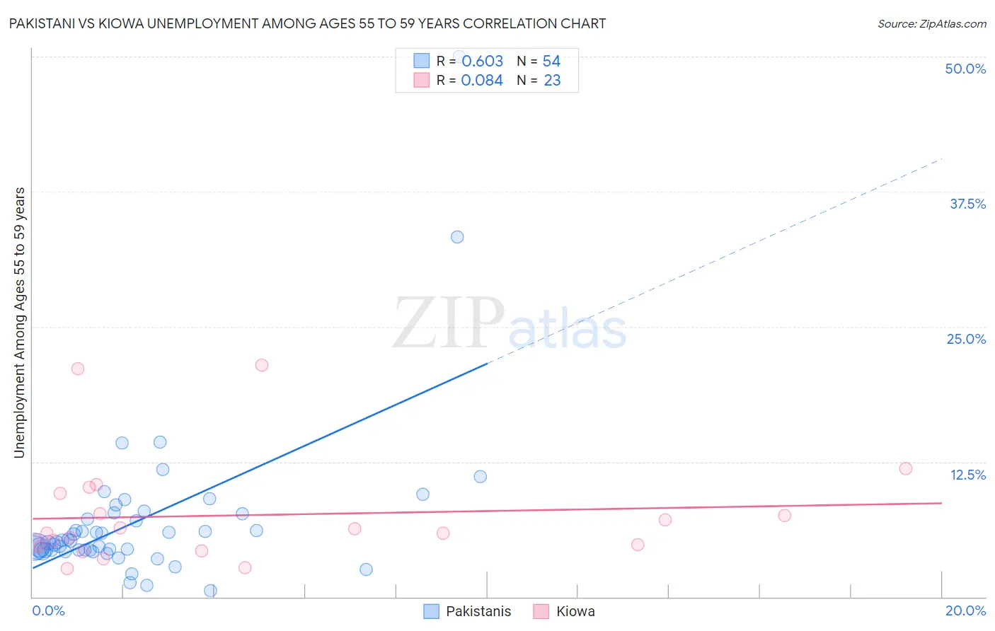 Pakistani vs Kiowa Unemployment Among Ages 55 to 59 years