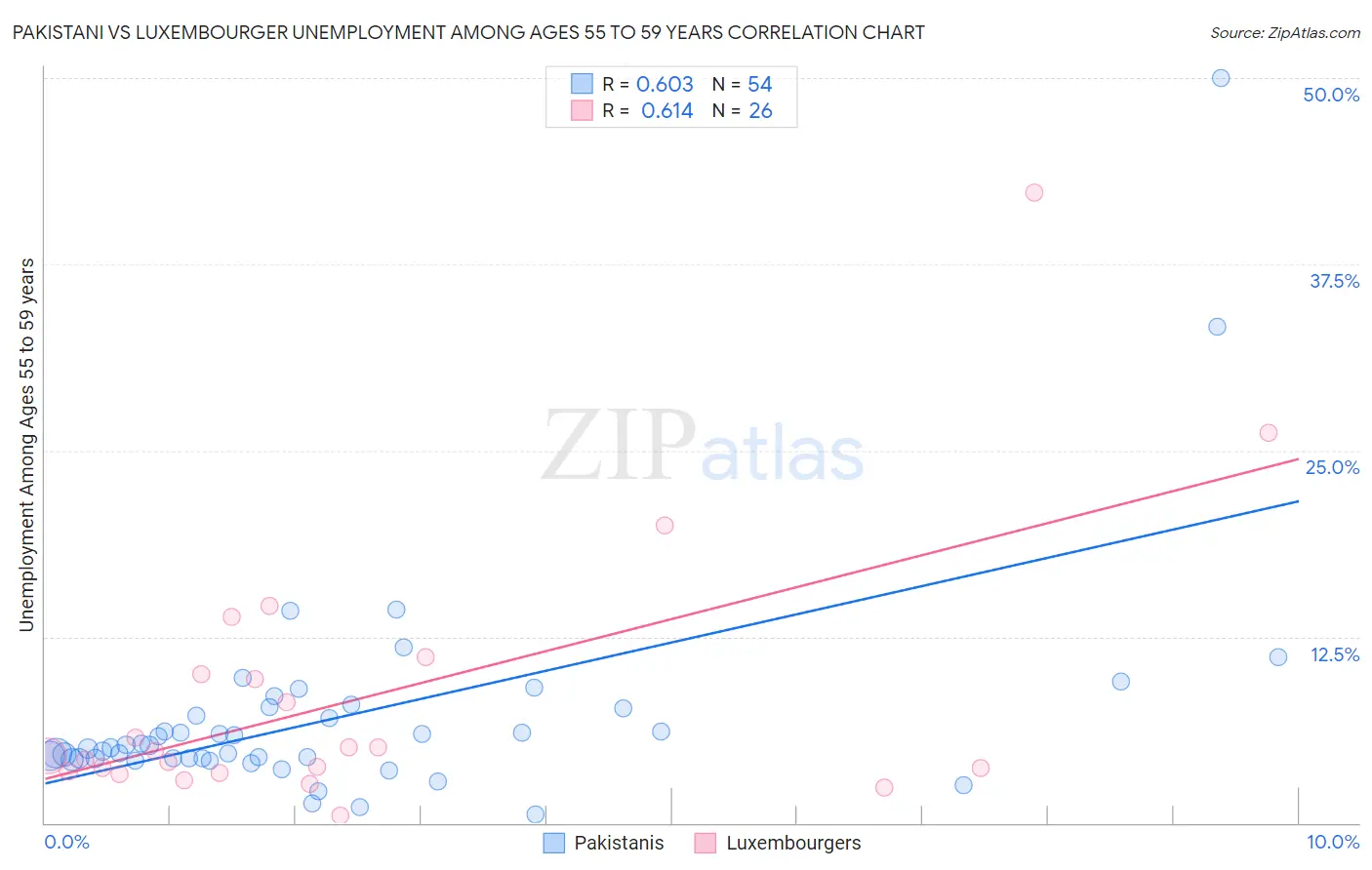 Pakistani vs Luxembourger Unemployment Among Ages 55 to 59 years