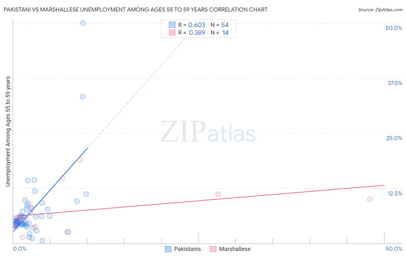 Pakistani vs Marshallese Unemployment Among Ages 55 to 59 years