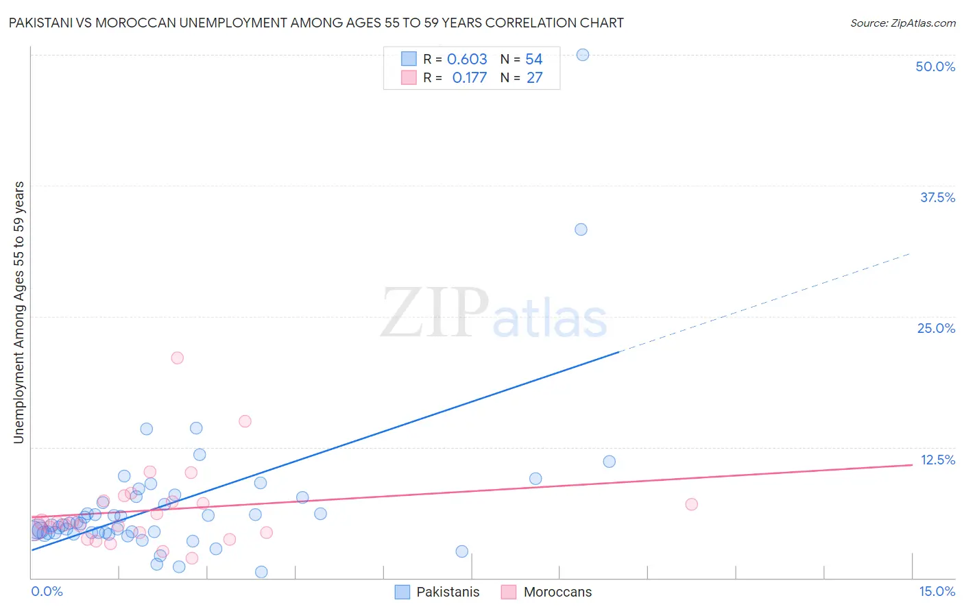 Pakistani vs Moroccan Unemployment Among Ages 55 to 59 years