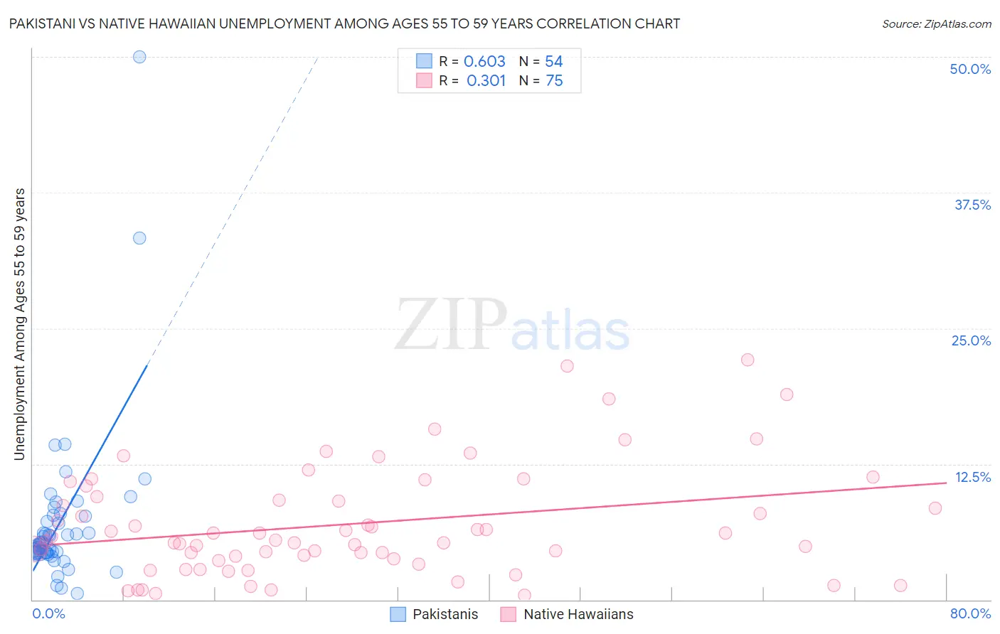 Pakistani vs Native Hawaiian Unemployment Among Ages 55 to 59 years