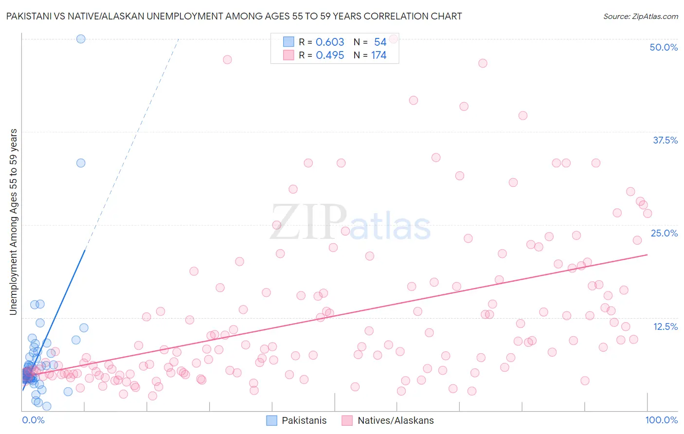 Pakistani vs Native/Alaskan Unemployment Among Ages 55 to 59 years