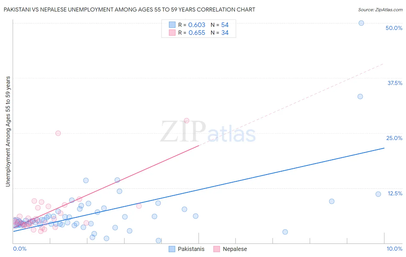 Pakistani vs Nepalese Unemployment Among Ages 55 to 59 years