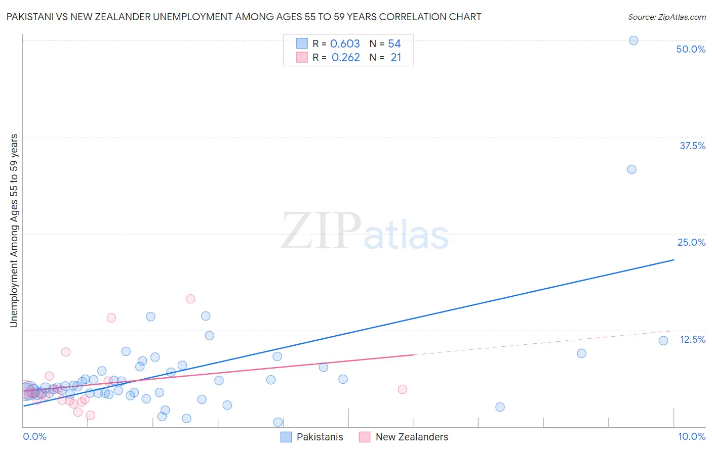 Pakistani vs New Zealander Unemployment Among Ages 55 to 59 years