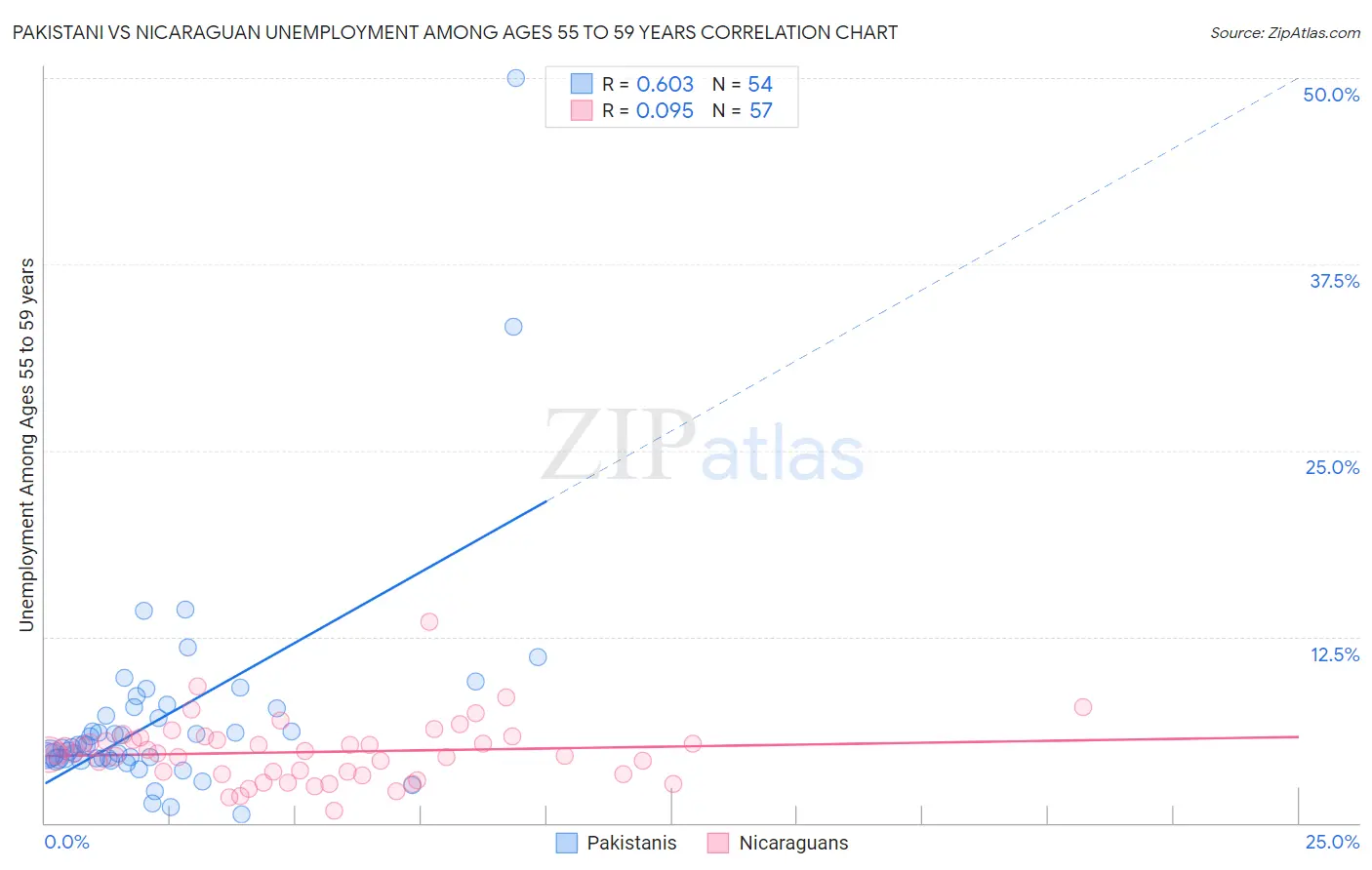 Pakistani vs Nicaraguan Unemployment Among Ages 55 to 59 years