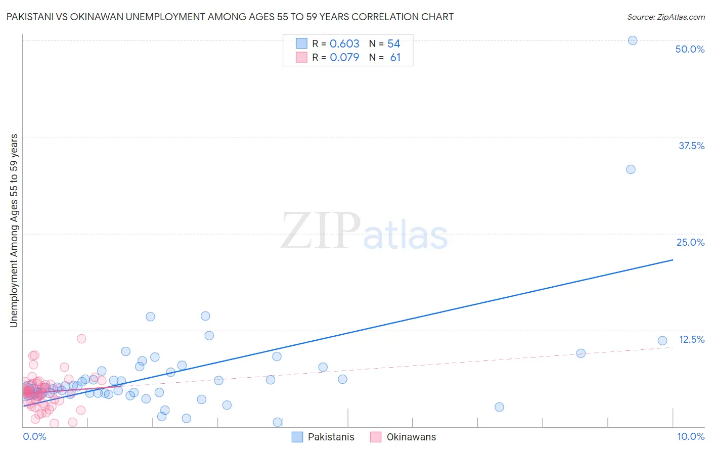 Pakistani vs Okinawan Unemployment Among Ages 55 to 59 years