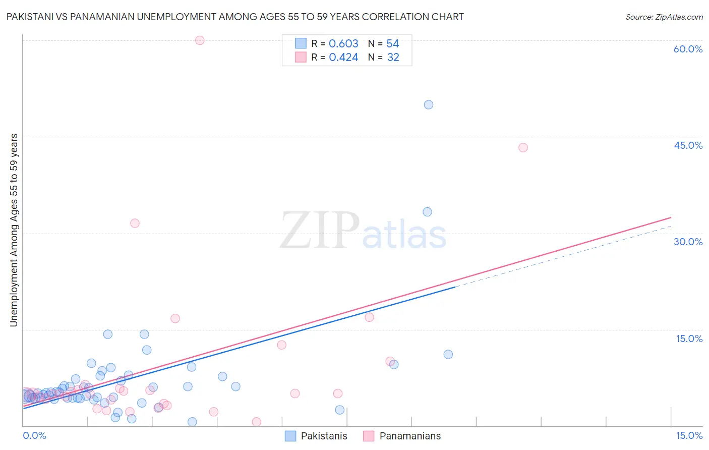 Pakistani vs Panamanian Unemployment Among Ages 55 to 59 years