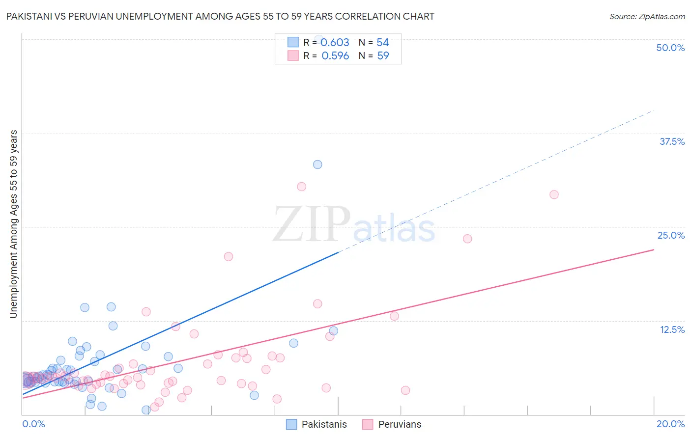 Pakistani vs Peruvian Unemployment Among Ages 55 to 59 years