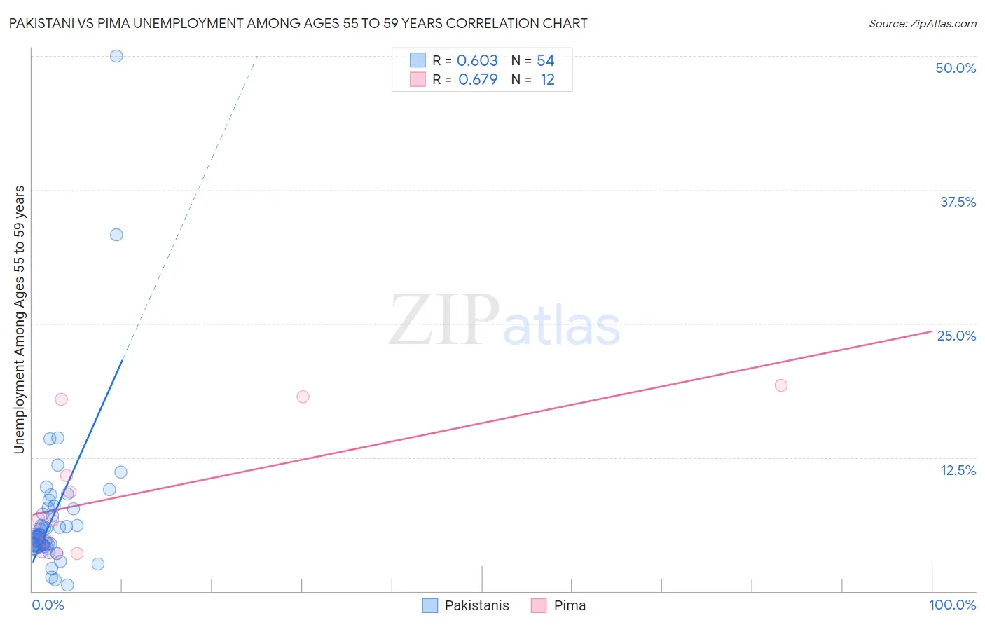 Pakistani vs Pima Unemployment Among Ages 55 to 59 years