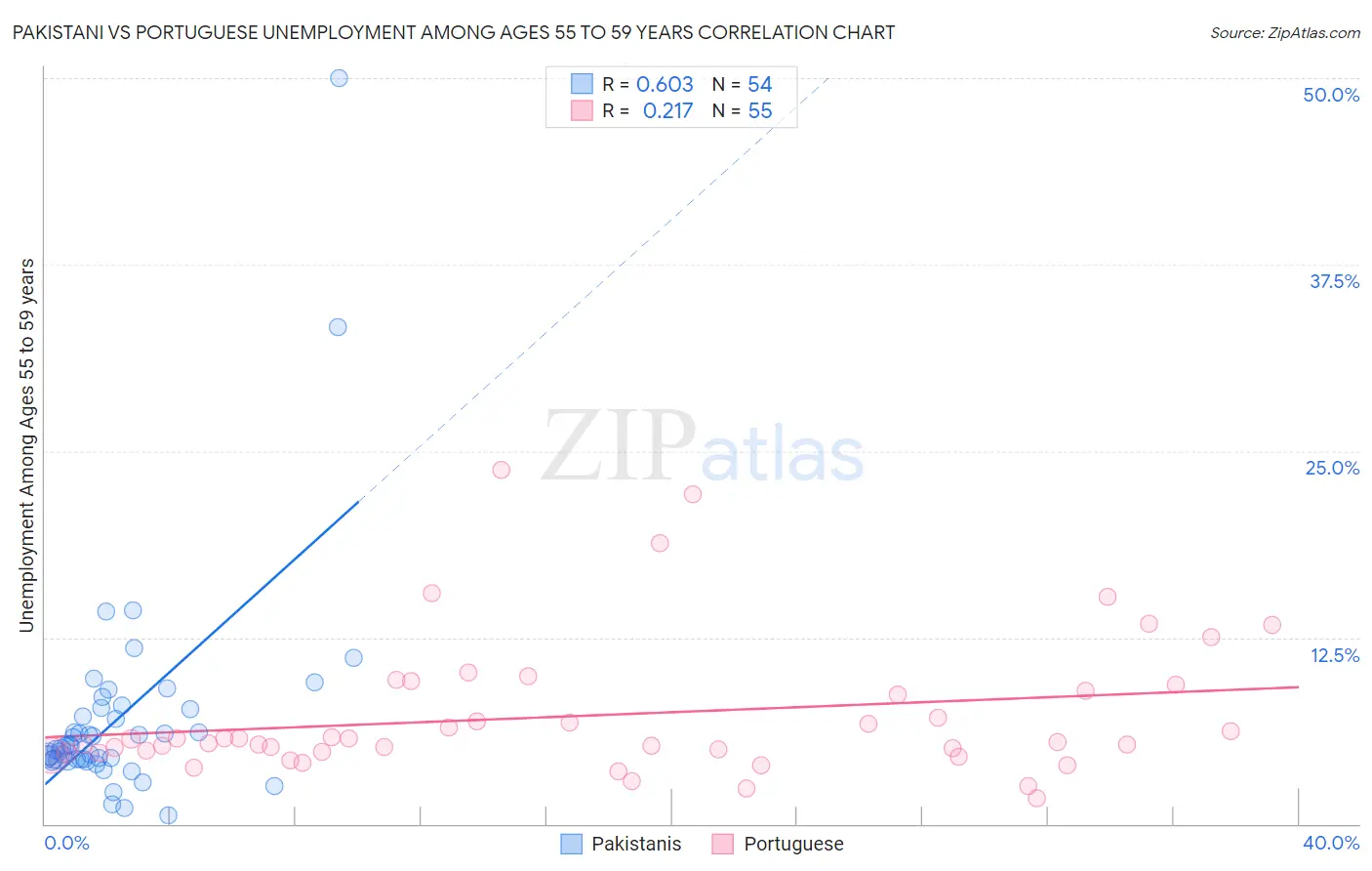 Pakistani vs Portuguese Unemployment Among Ages 55 to 59 years