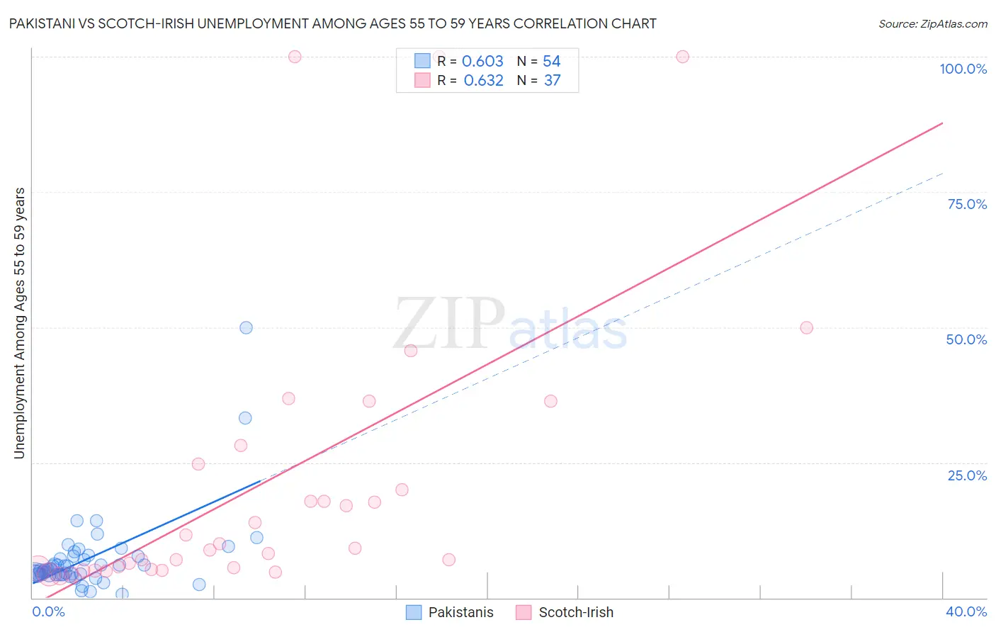 Pakistani vs Scotch-Irish Unemployment Among Ages 55 to 59 years