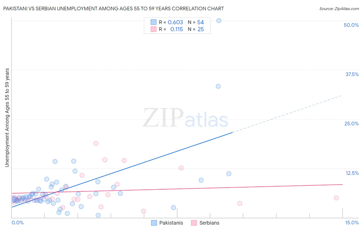 Pakistani vs Serbian Unemployment Among Ages 55 to 59 years