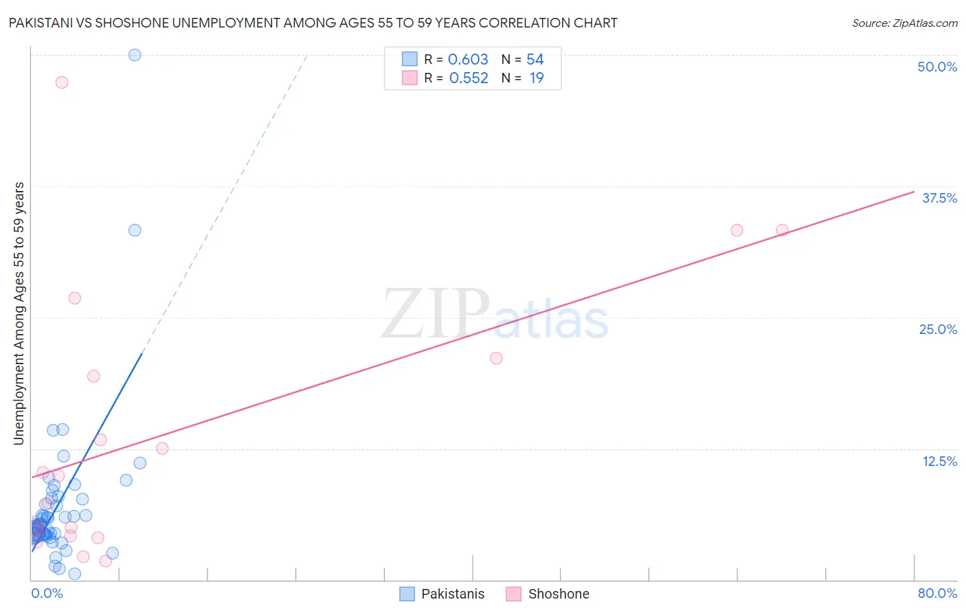 Pakistani vs Shoshone Unemployment Among Ages 55 to 59 years