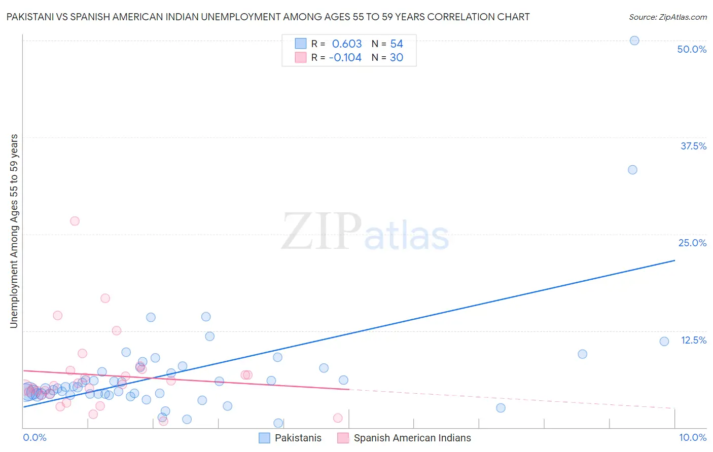 Pakistani vs Spanish American Indian Unemployment Among Ages 55 to 59 years
