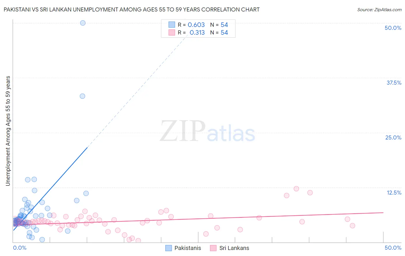 Pakistani vs Sri Lankan Unemployment Among Ages 55 to 59 years