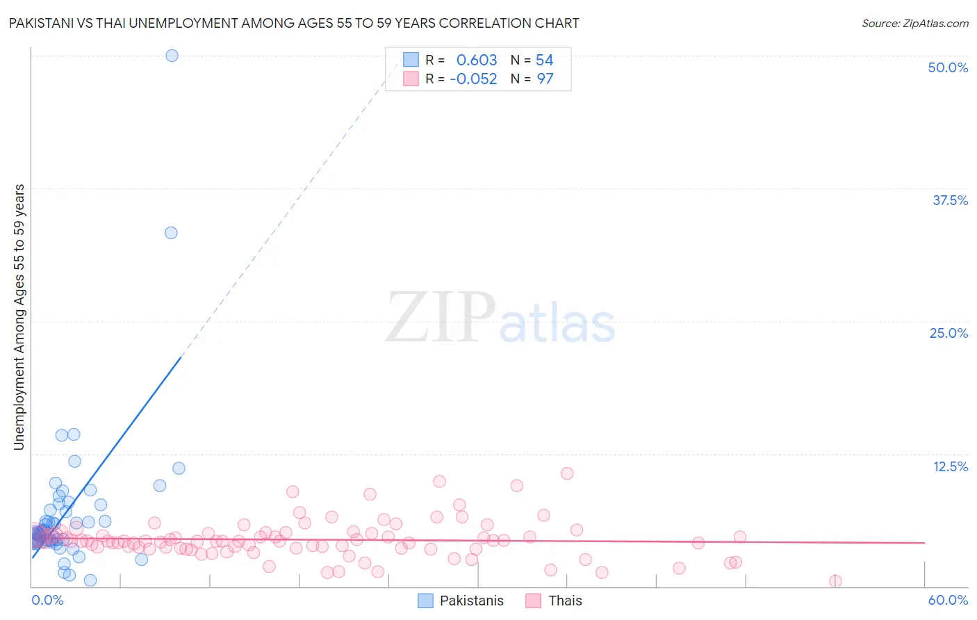 Pakistani vs Thai Unemployment Among Ages 55 to 59 years
