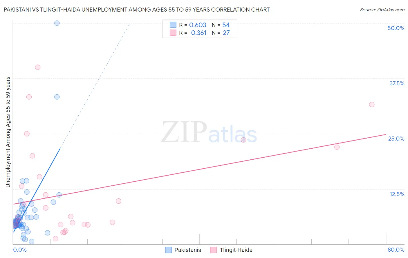 Pakistani vs Tlingit-Haida Unemployment Among Ages 55 to 59 years
