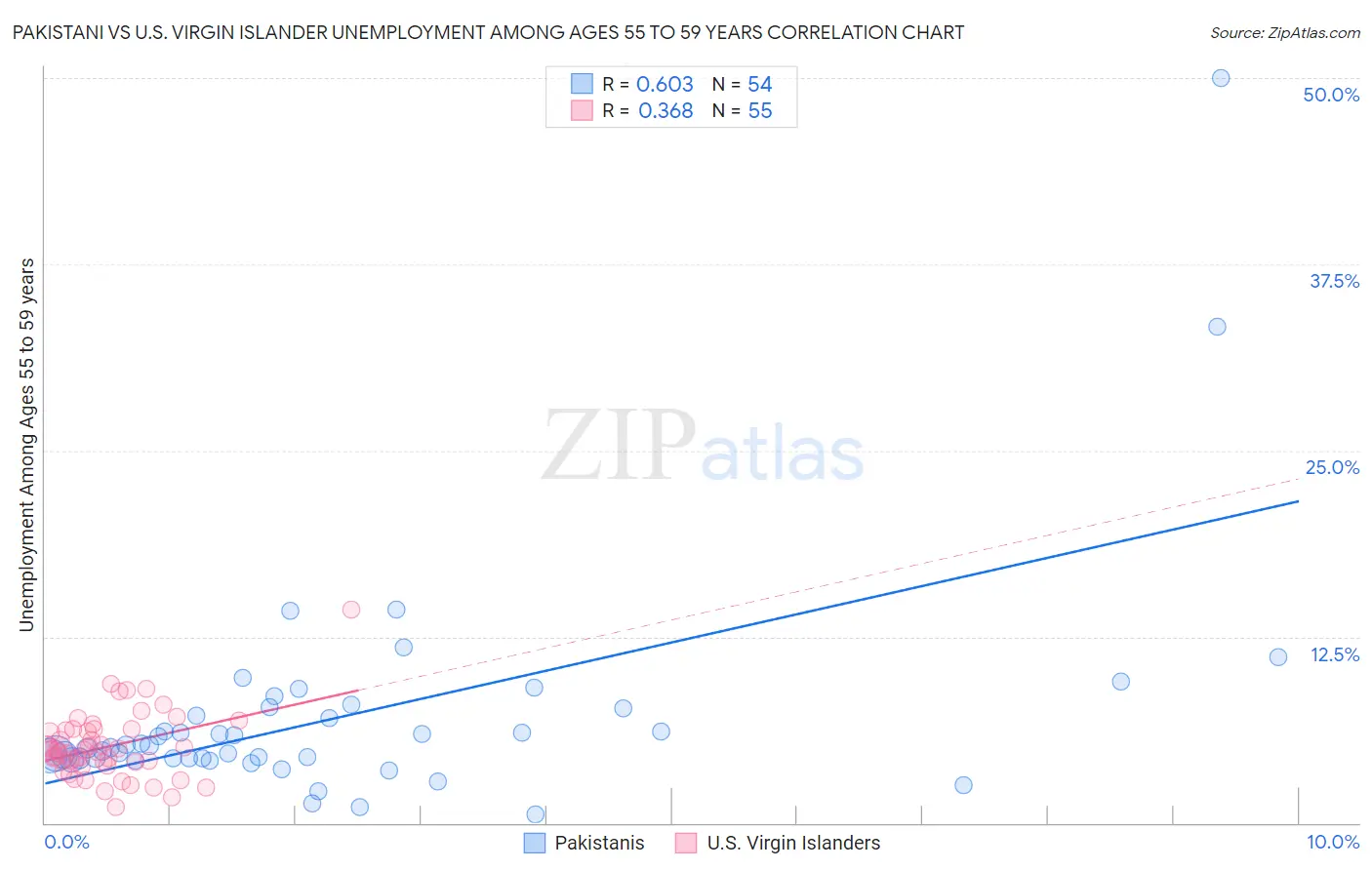 Pakistani vs U.S. Virgin Islander Unemployment Among Ages 55 to 59 years