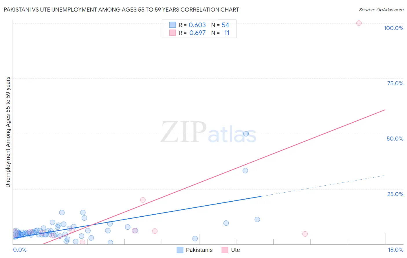 Pakistani vs Ute Unemployment Among Ages 55 to 59 years