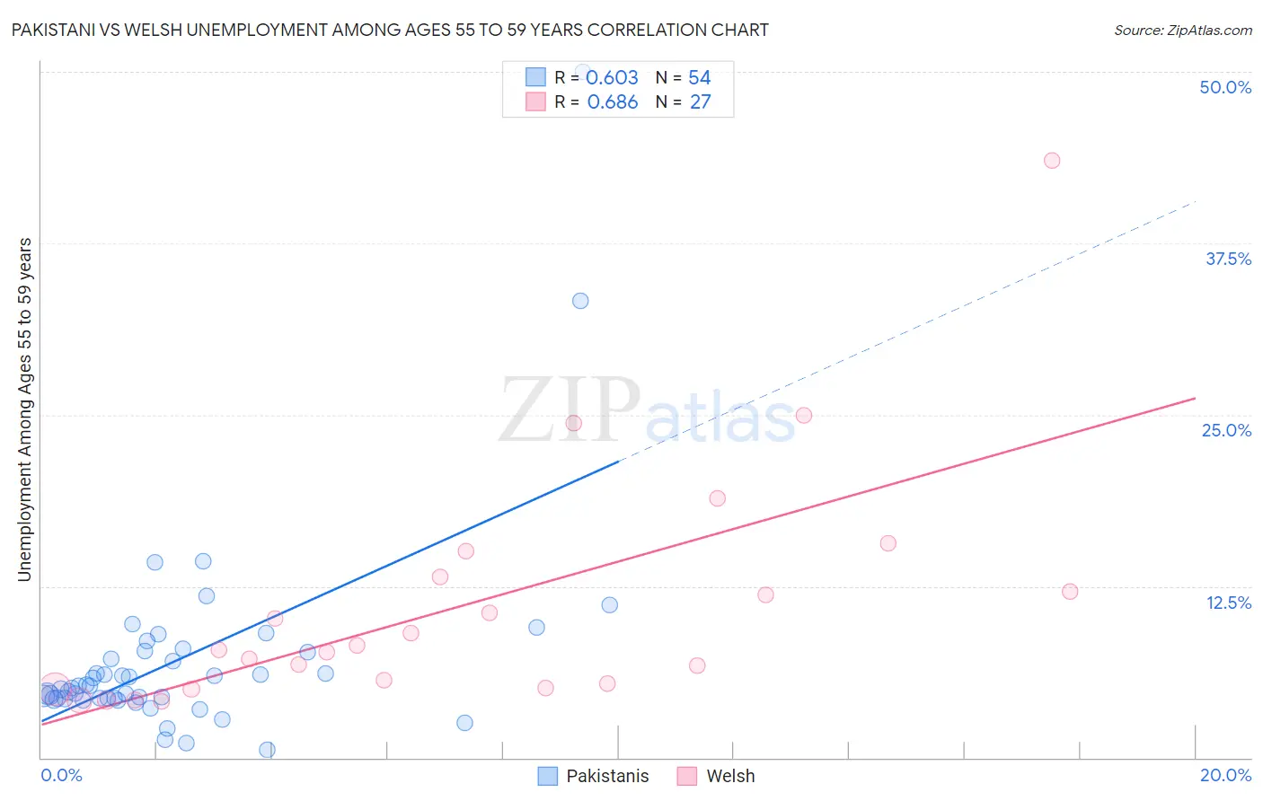 Pakistani vs Welsh Unemployment Among Ages 55 to 59 years