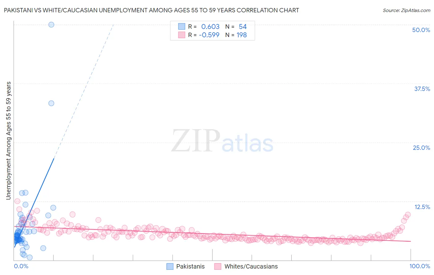 Pakistani vs White/Caucasian Unemployment Among Ages 55 to 59 years