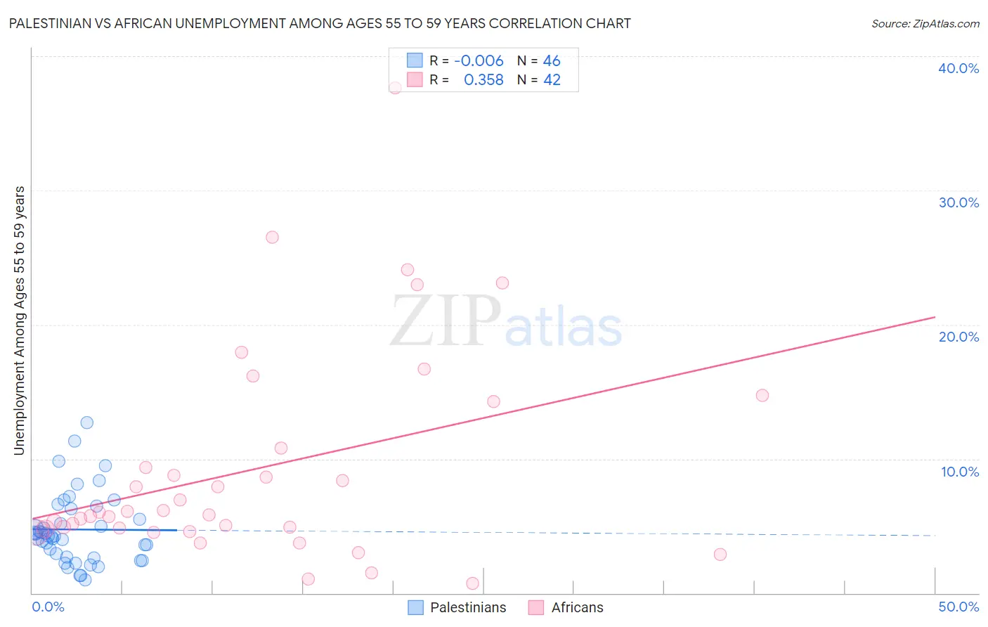 Palestinian vs African Unemployment Among Ages 55 to 59 years