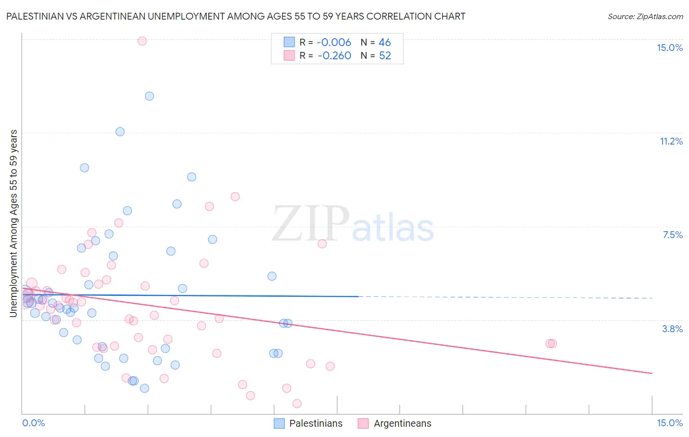 Palestinian vs Argentinean Unemployment Among Ages 55 to 59 years