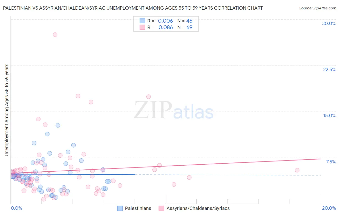 Palestinian vs Assyrian/Chaldean/Syriac Unemployment Among Ages 55 to 59 years