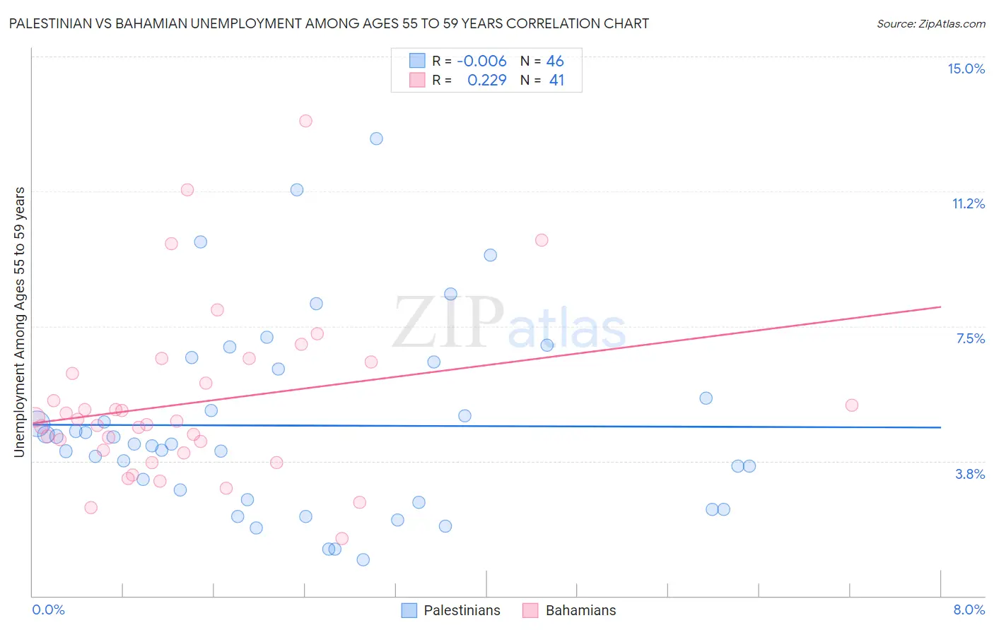 Palestinian vs Bahamian Unemployment Among Ages 55 to 59 years
