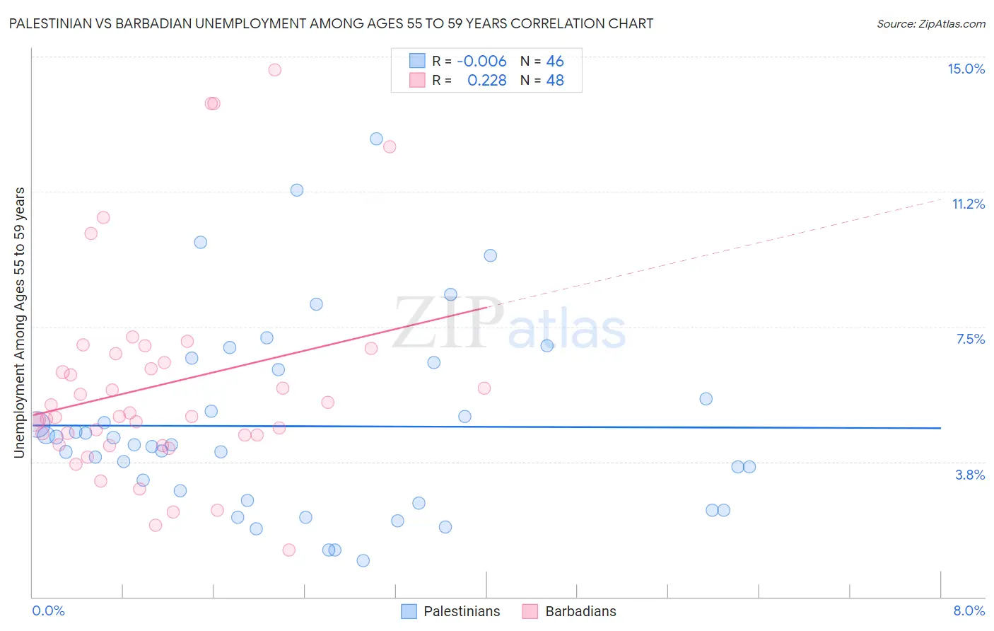 Palestinian vs Barbadian Unemployment Among Ages 55 to 59 years