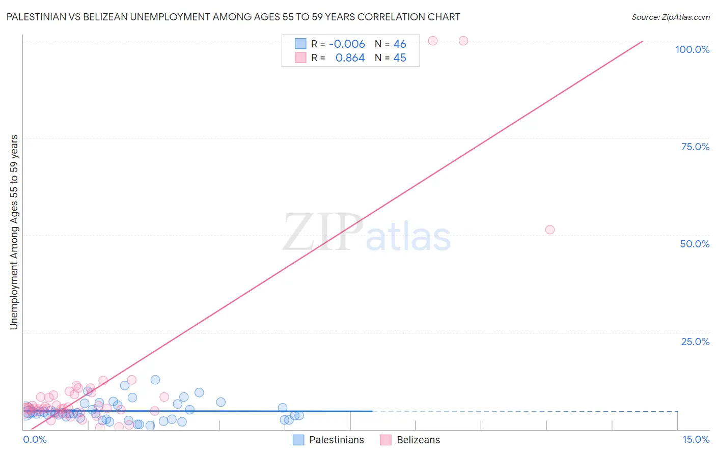 Palestinian vs Belizean Unemployment Among Ages 55 to 59 years
