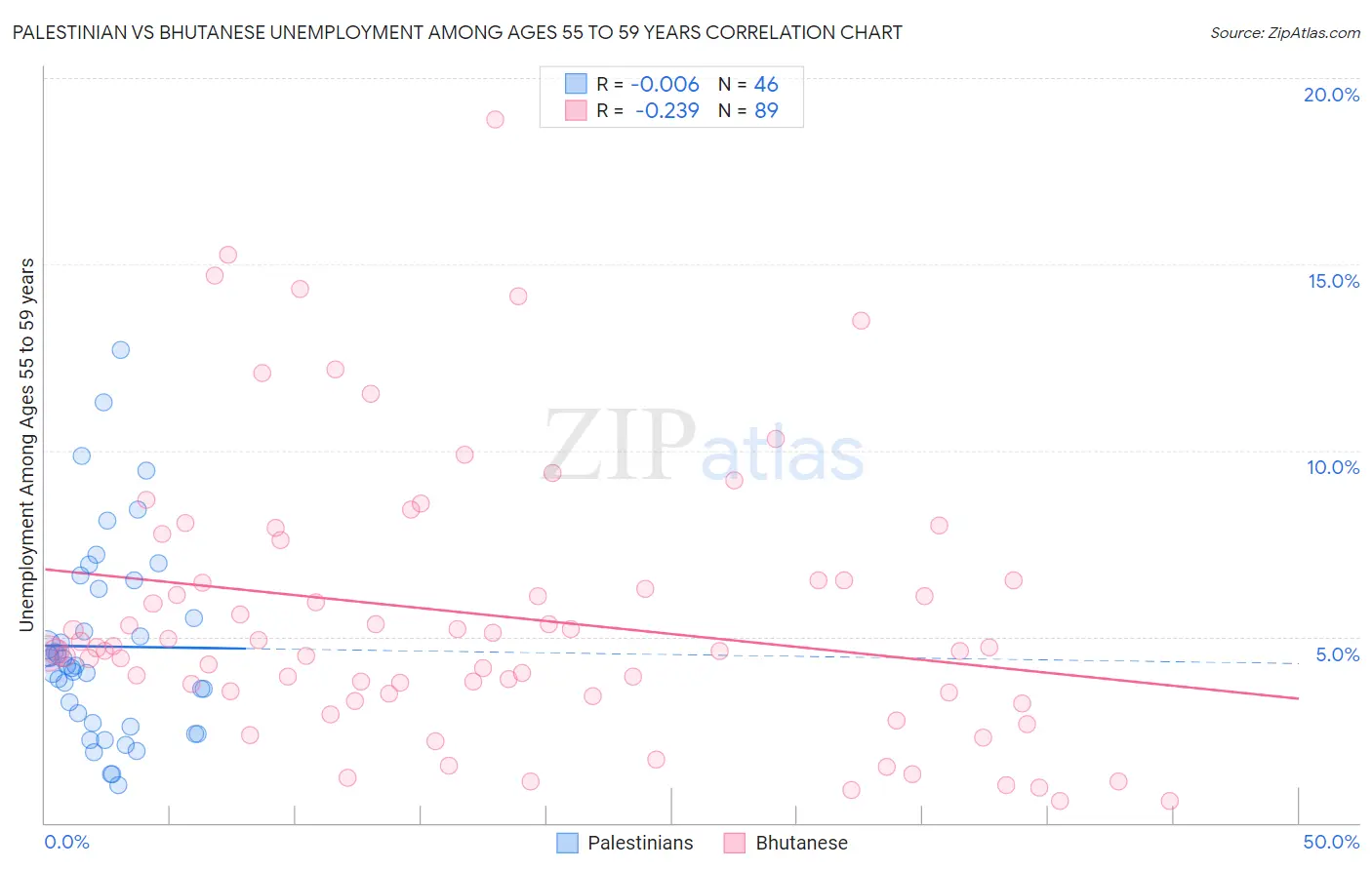 Palestinian vs Bhutanese Unemployment Among Ages 55 to 59 years