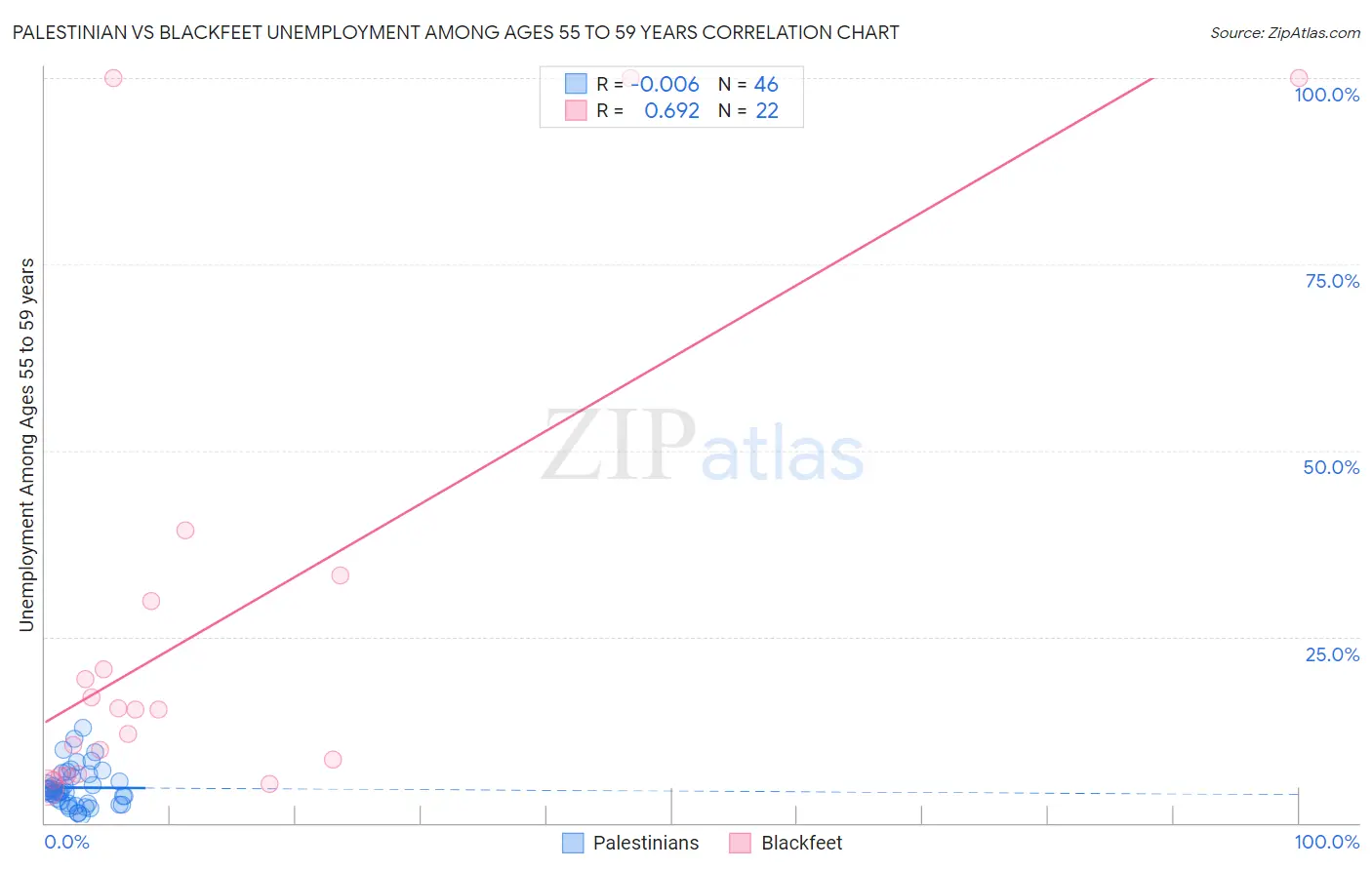 Palestinian vs Blackfeet Unemployment Among Ages 55 to 59 years