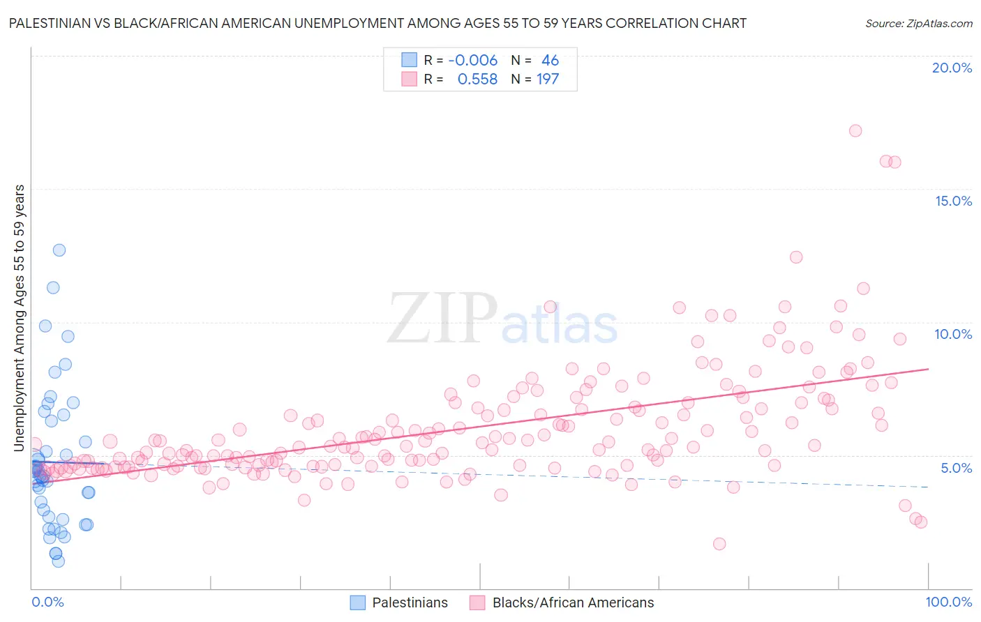Palestinian vs Black/African American Unemployment Among Ages 55 to 59 years