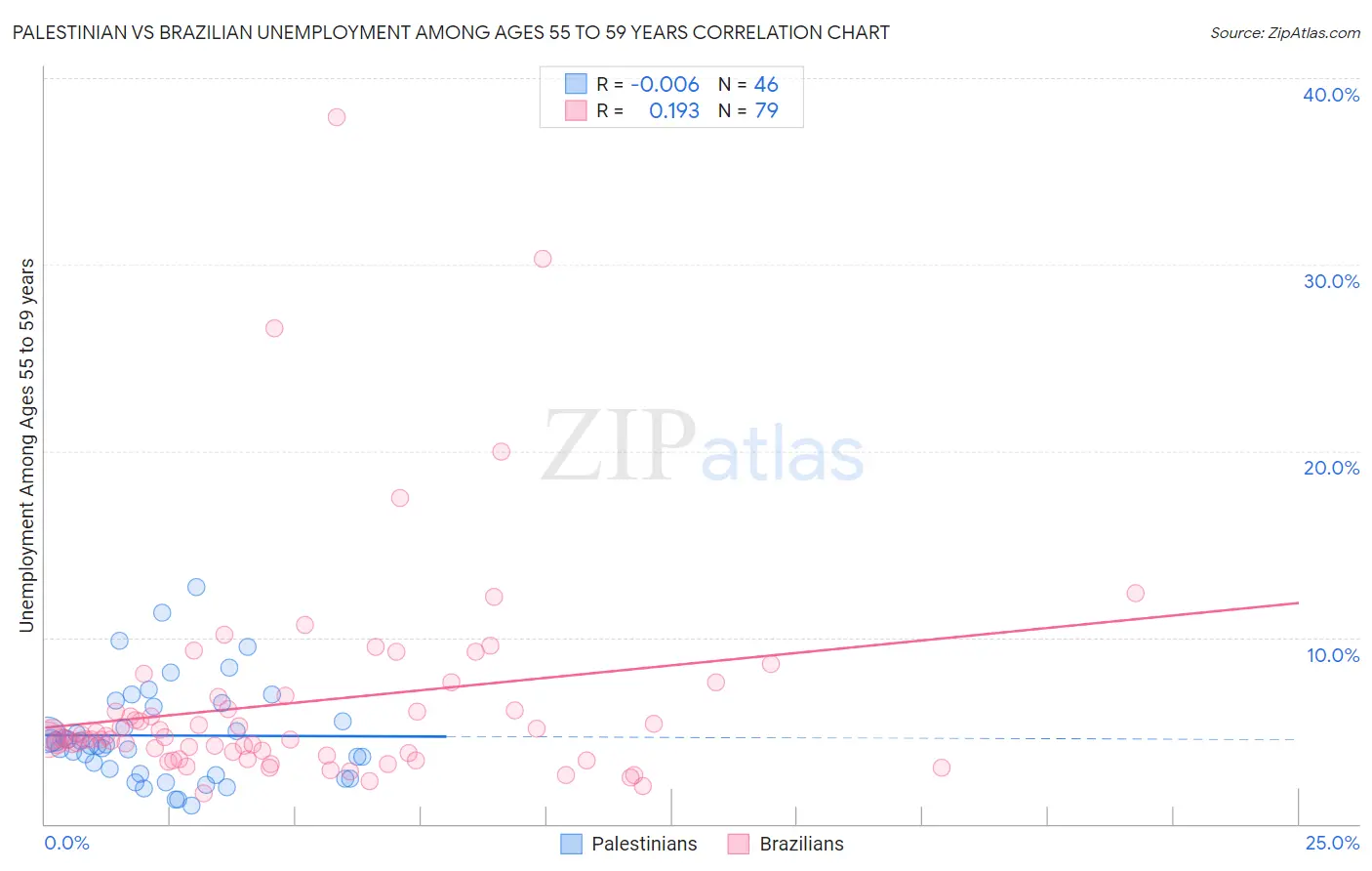 Palestinian vs Brazilian Unemployment Among Ages 55 to 59 years