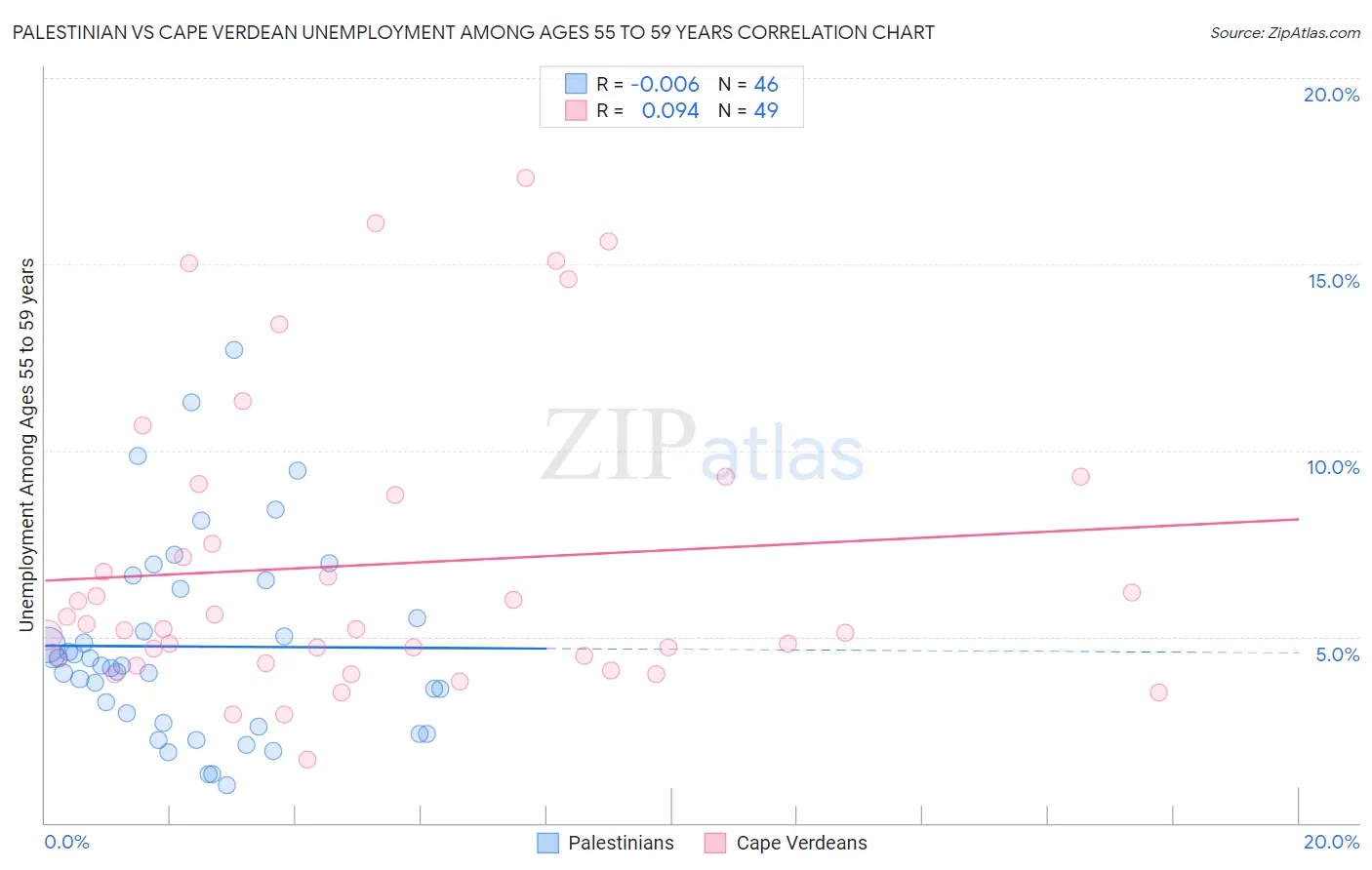 Palestinian vs Cape Verdean Unemployment Among Ages 55 to 59 years